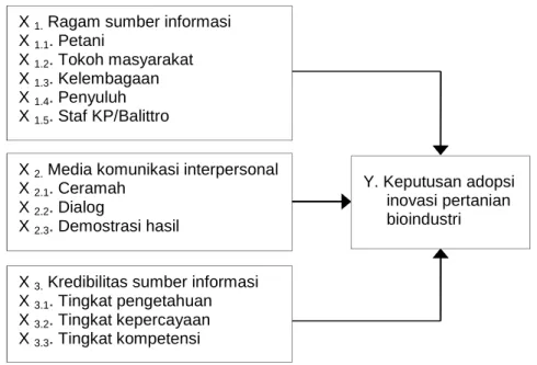 Gambar 1.  Alur  kerangka  pemikiran  saluran  komunikasi  interpersonal  petani  terhadap  keputusan  adopsi  inovasi  pertanian  bioindustri  integrasi  serai  wangi–ternak  di  lokasi  penelitian  Kabupaten Bandung Barat, Provinsi Jawa Barat, 2016
