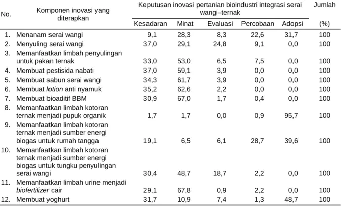 Tabel 1. Persentase  keputusan  petani  terhadap  inovasi  pertanian  bioindustri  integrasi  serai  wangi– ternak  pada  masing-masing  komponen  di  lokasi  penelitian  Kabupaten  Bandung  Barat,  Provinsi Jawa Barat, 2016 