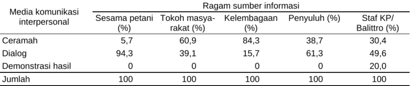 Tabel 2. Persentase  petani  terhadap  sumber  informasi  dihubungkan  dengan  media  komunikasi  interpersonal  untuk  informasi  inovasi  pertanian  bioindustri  serai  wangi–ternak  di  lokasi  penelitian Kabupaten Bandung Barat, Provinsi Jawa Barat, 20