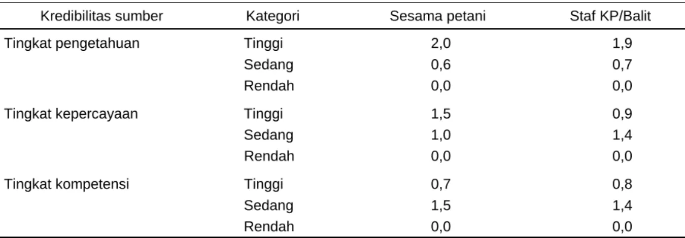 Tabel 3. Perbandingan  rataan  skor  aspek  kredibilitas  sumber  inovasi  antara  sesama  petani  dan  staf  KP/Balittro  terhadap  inovasi  pertanian  bioindustri  serai  wangi–ternak  di  lokasi  penelitian  Kabupaten Bandung Barat, Provinsi Jawa Barat,