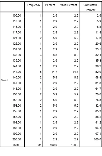 Tabel 4.1 Distribusi frekuensi Skor Angket Persepsi GuruTentang Kepemimpinan Kepala Sekolah (X1)