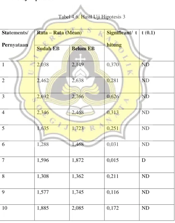 Tabel 4.6. Hasil Uji Hipotesis 3 