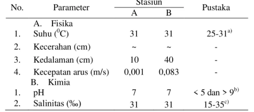 Tabel 3. Indeks Keanekaragaman (H ’ ) dan Keseragaman (E) Hewan Makrobentos di Pulau    Pramuka  Stasiun  Indeks Keanekaragaman (H ’ )  Keseragaman (E) 