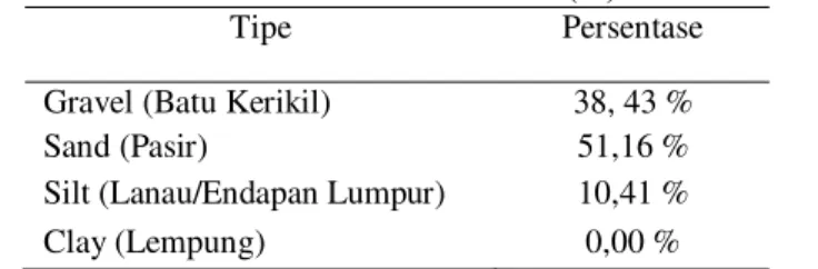 Tabel 5. Hasil Analisis Tekstur Substrat Dasar (%) di Pulau Pramuka 