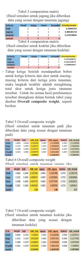 Tabel 3 comparation matrix  (Hasil simulasi untuk jagung jika diberikan 
