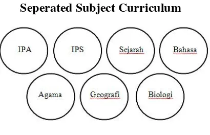 Gambar 2.1Seperated Subject Curriculum