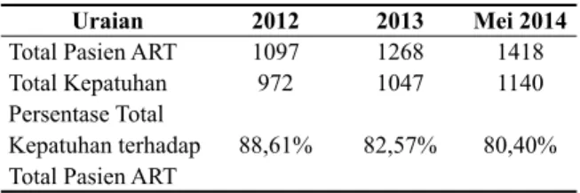 Tabel 1 menunjukkan total pasien ART  semakin meningkat dari tahun 2012 hingga Mei  2014, namun peningkatan jumlah pasien tersebut  tidak diikuti dengan peningkatan persentase total  kepatuhan terhadap total pasien ART yang justru  mengalami penurunan dari