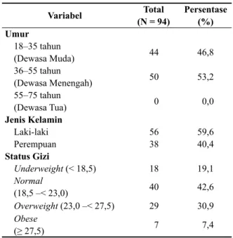 Tabel 2 menunjukkan bahwa sebagian besar  responden berada pada kategori umur 36–55  tahun (dewasa menengah) dengan persentase  sebesar 53,2%