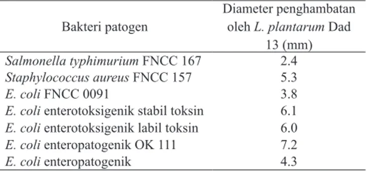Tabel 1.  Diameter penghambatan L. plantarum Dad 13 ter­ hadap bakteri patogen enterik 