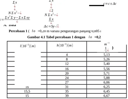 Gambar 4.1 Tabel percobaan 1 dengan l o =0,20 m