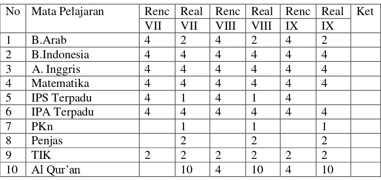 Tabel 4.4 Struktur Kurikulum MTs. PP Shuffah Hizbullah dan Madrasah Al 