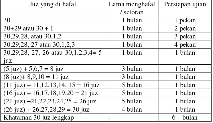 Tabel 4.9 Rincian Kegiatan Tahfidz Al Qur‘an PP Shuffah Hizbullah dan 