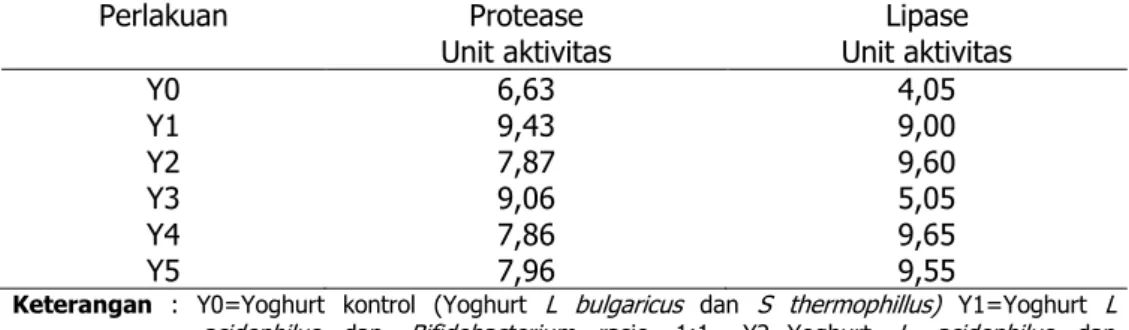 Tabel 4.  Aktivitas Protease dan Lipase pada Produk  Yoghurt 