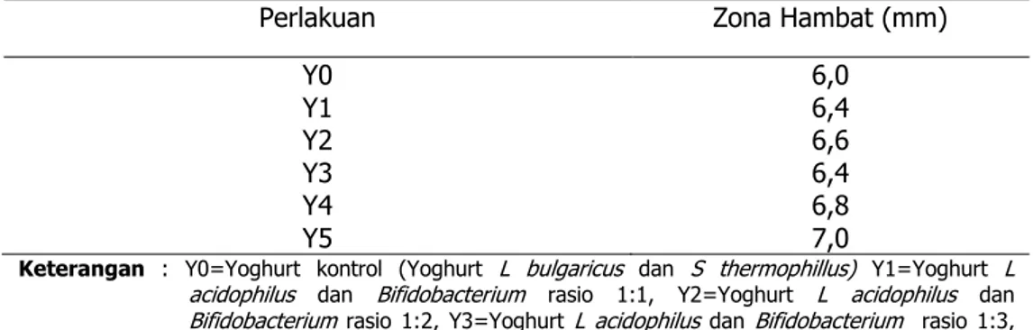 Tabel  5.   Rataan Zona Hambat Perlakuan  terhadap Bakteri  H pylori 