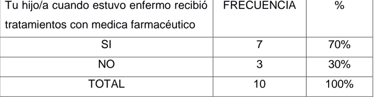 TABLA   Y GRAFICO  Nº 3 