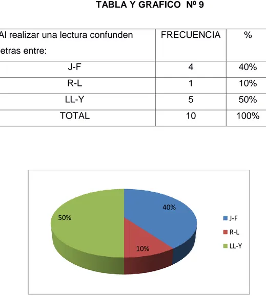 TABLA Y GRAFICO  Nº 9 