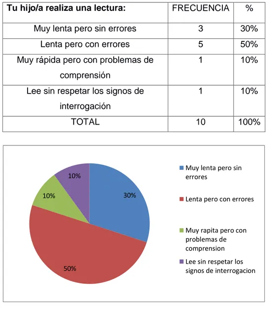 TABLA  Y GRAFICO  Nº 10 