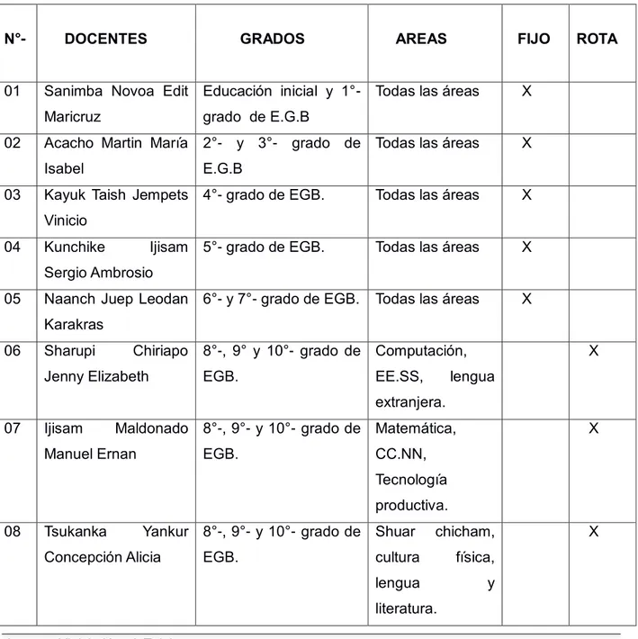 CUADRO DISTRIBUTIVO DE DOCENTES POR GRADOS  2013-2014 