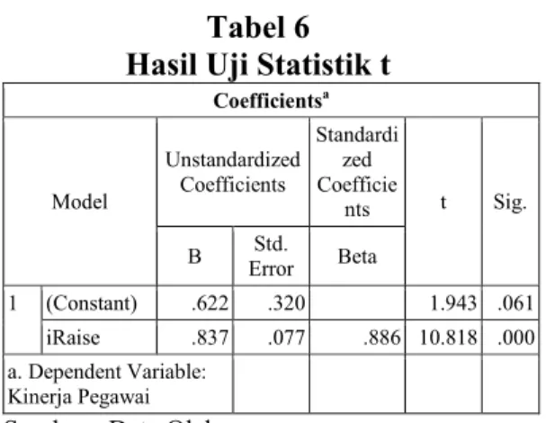 Tabel 6 Hasil Uji Statistik t