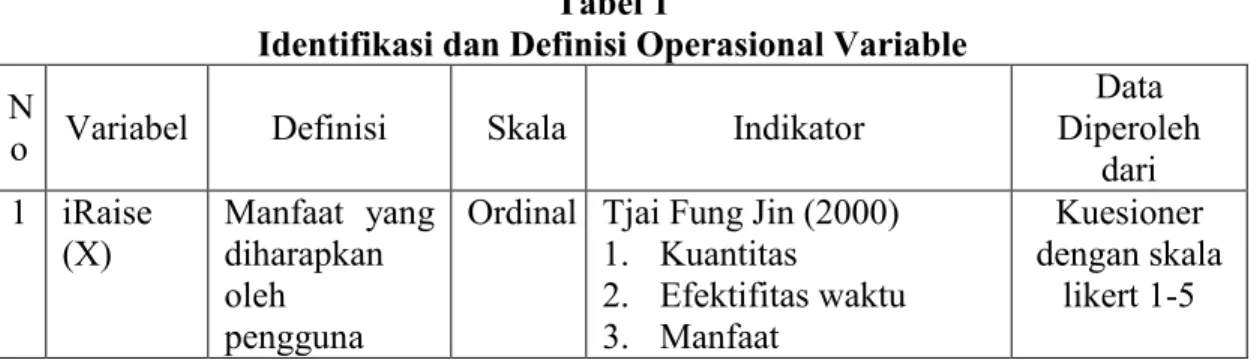 Gambar 2 Model Penelitian