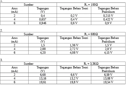 Tabel 4.2. Perbandingan tegangan resistor secara teori dan praktik pada arus catu konstan1.