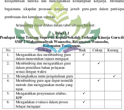 Tabel 1.1 Pendapat Guru Tentang Supervisi Kepala Sekolah Terhadap Kinerja Guru di 