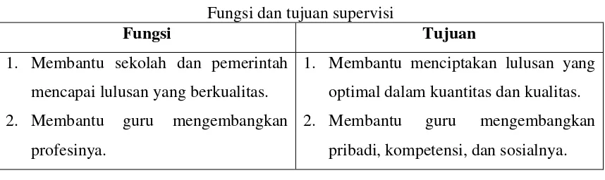 Tabel 2.1 Fungsi dan tujuan supervisi 
