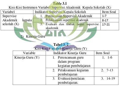 Table 3.1 Kisi-Kisi Instrumen Variabel Supervisi Akademik  Kepala Sekolah (X) 