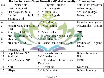 Table 4.1 Berikut ini Nama-Nama Guru di SMP Muhammadiyah 2 Wonosobo 