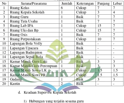 Tabel 4.3 Keadaan Sarana dan Prasarana Pendidikan di SMP Muhammadiyah 2 