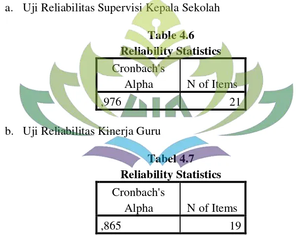 Reliability StatisticsTable 4.6  