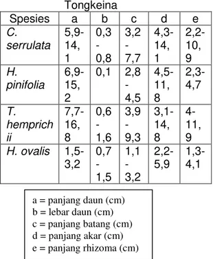 Tabel  1.  Hasil  pengukuran  lamun  di  Arakan  Spesies  a  b  c  d  e  C.  serrulata   6-9,6  0,2 -0,5  2,6 -6,6  4,3-11,8  2,2 -6,9  H