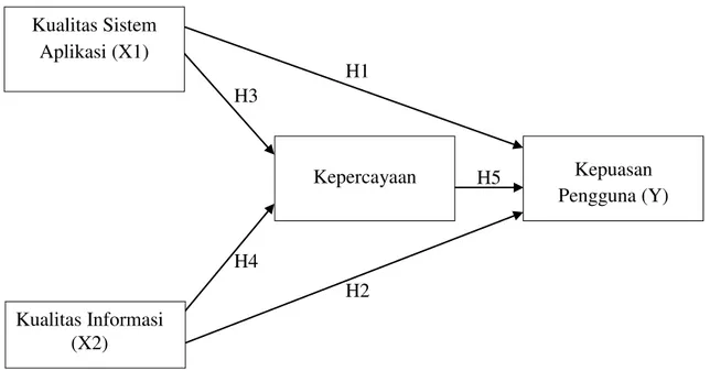 Gambar 2.  Model  Pengaruh  Kualitas  Sistem  aplikasi  dan  Kualitas  Informasi  terhadap  Kepuasan Pengguna yang dimediasi oleh Variabel Kepercayaan 