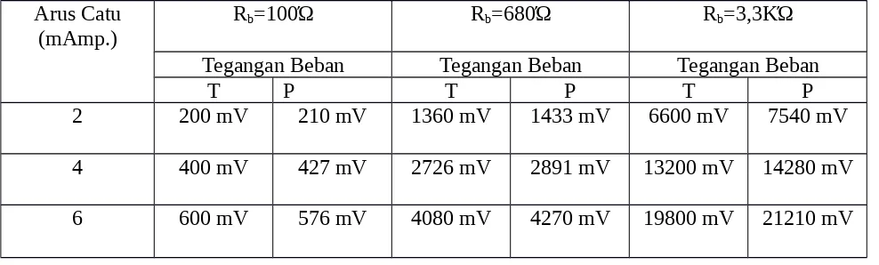Tabel 4.1. Perbandingan arus dan tegangan resistor secara teori dan praktek pada tegangan catu konstan