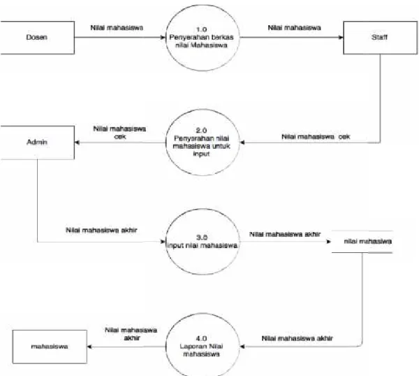 Gambar 9 DFD Level 0 Sistem informasi perkuliahan online