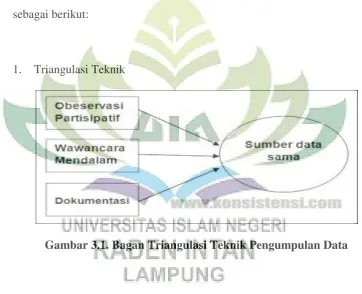 Gambar 3.1. Bagan Triangulasi Teknik Pengumpulan Data 