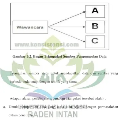 Gambar 3.2. Bagan Triangulasi Sumber Pengumpulan Data 