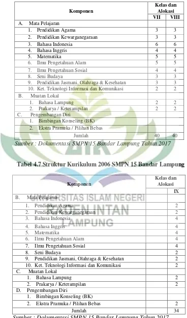 Tabel 4.7 Struktur Kurikulum 2006 SMPN 15 Bandar Lampung 