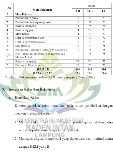 Tabel 4.8 Ketuntasan Belajar SMPN 15 Bandar Lampung 