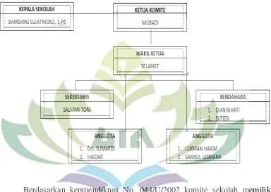 Gambar 4.1 Struktur Pengurus Komite SMPN 15 Bandar Lampung 