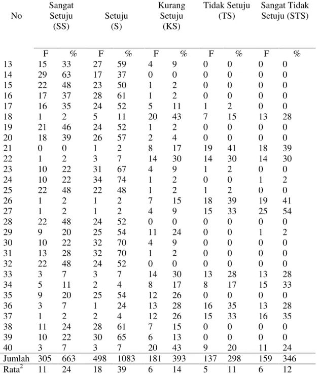 Tabel 4.50. Rekapitulasi Motivasi Belajar Mahasiswa Prodi PPKn FKIP  Universitas Riau  No  Sangat Setuju  (SS)  Setuju (S)  Kurang Setuju (KS)  Tidak Setuju (TS)  Sangat Tidak Setuju (STS)  F  %  F  %  F  %  F  %  F  %  13  15  33  27  59  4  9  0  0  0  0
