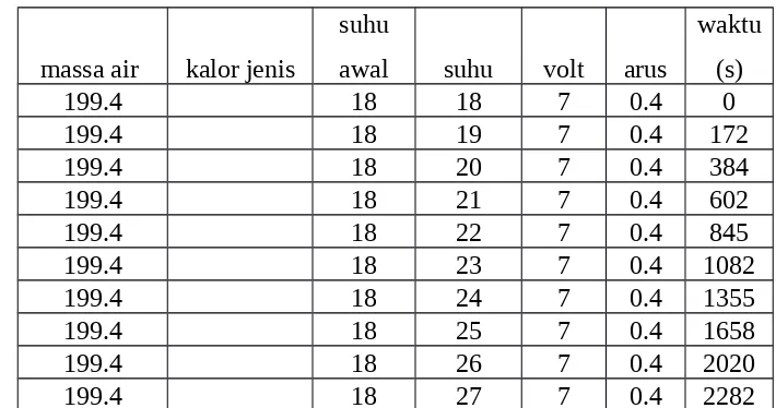 Tabel 4.1 Data hasil percobaan dengan menggunakan rangkaian 1 saat arus listrik