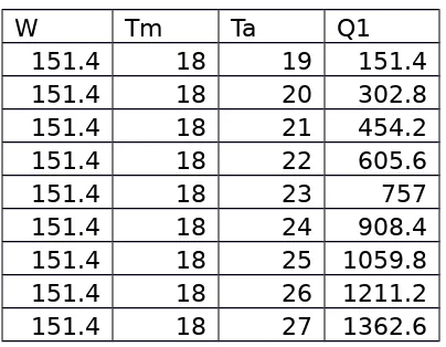 Tabel 4.5 perhitungan Q1 pada rangkaian 1