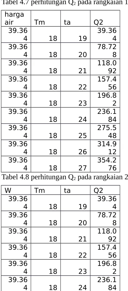 Tabel 4.7 perhitungan Q2 pada rangkaian 1