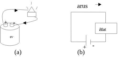Gambar 2.1 (a) Rangkaian listrik sederhana. (b) Gambar