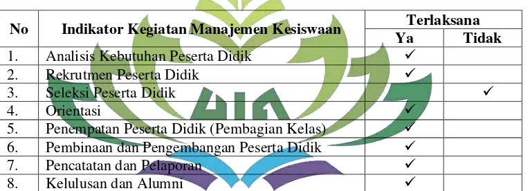 Tabel 1.1 Kegiatan Manajemen Kesiswaan di MA Hasanuddin Kupang Teba Teluk 