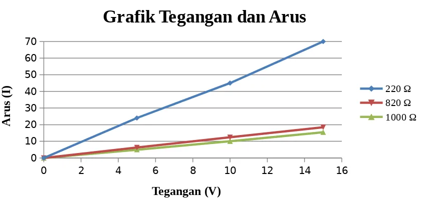 Grafik Tegangan dan Arus