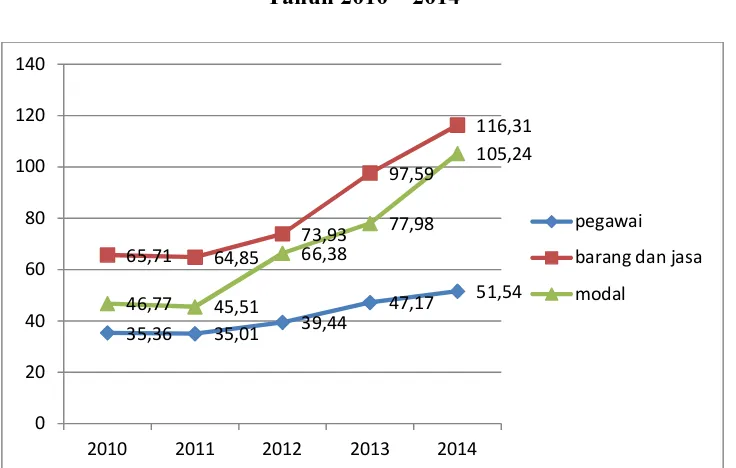 Rata-rata Pertumbuhan Realisasi Belanja LangsungGrafik 3.10Tahun 2010 2014