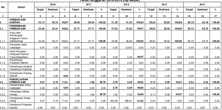 Tabel 3.3Realisasi Pembiayaan Daerah Kot Payakumbuh