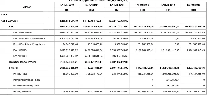 Neraca Kota PayakumbuhPer 31 DesemberTabel 3.4Tahun Anggaran 2010-2014 (Rp Milyar)